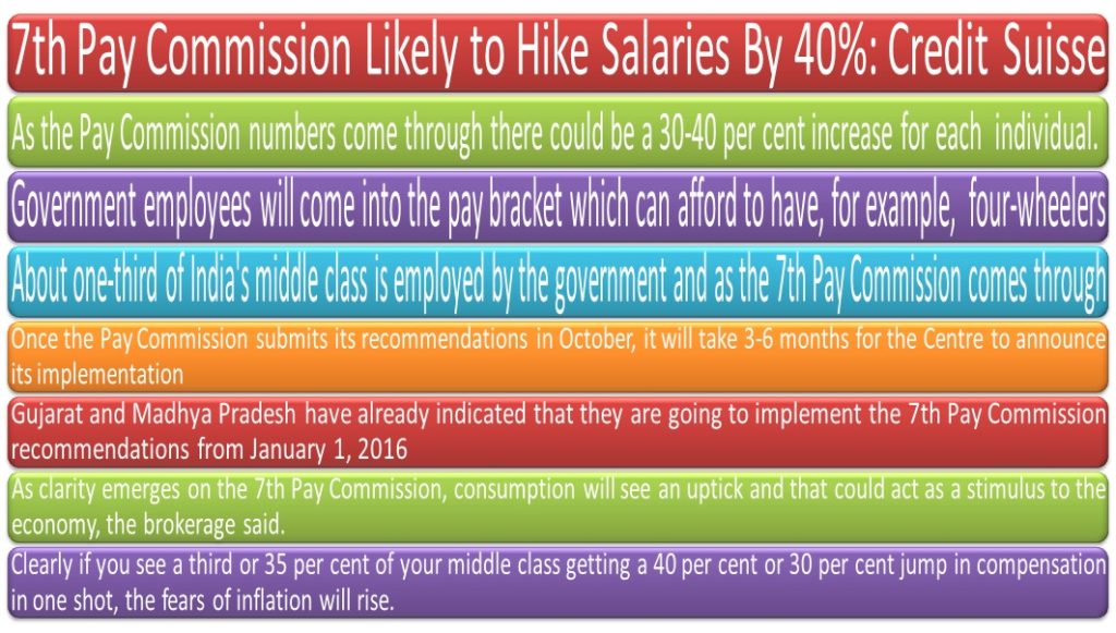 7th Pay Commission Likely to Hike Salaries By 40%: Credit Suisse