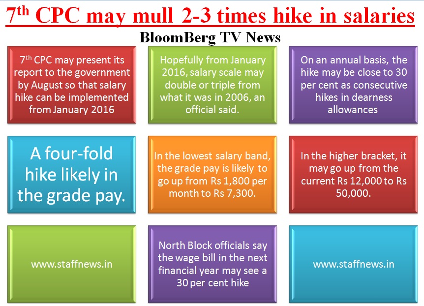 Seventh Pay Commission may mull 2-3 times hike in salaries: 7th CPC News