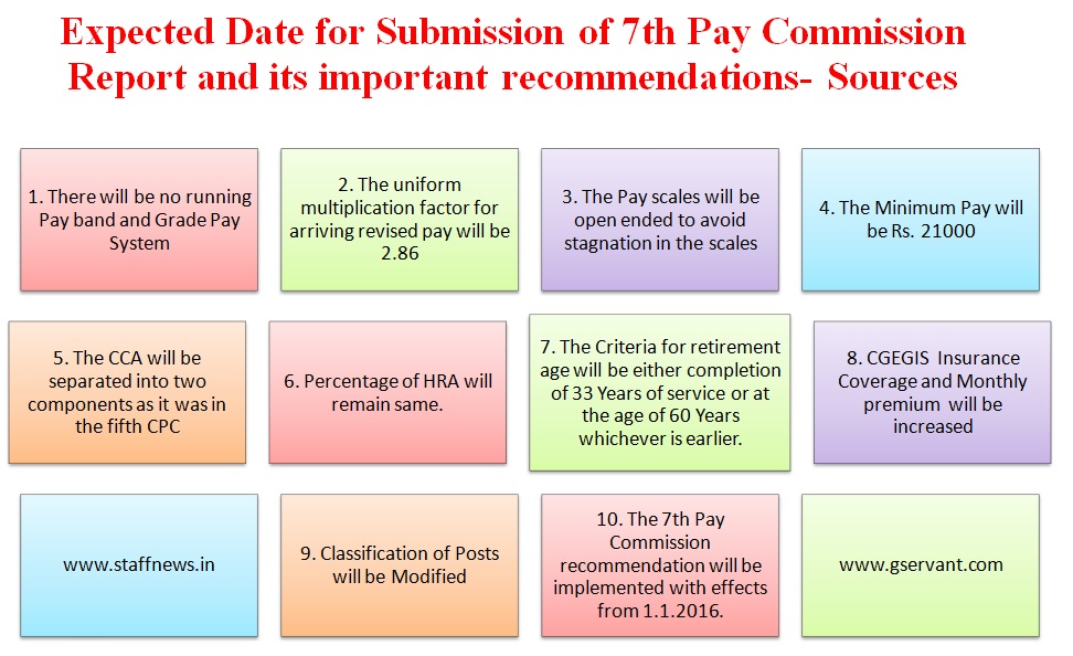 Expected Date for Submission of 7th Pay Commission Report and its important recommendations – Sources