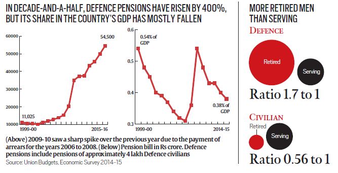 military+pension+gdp