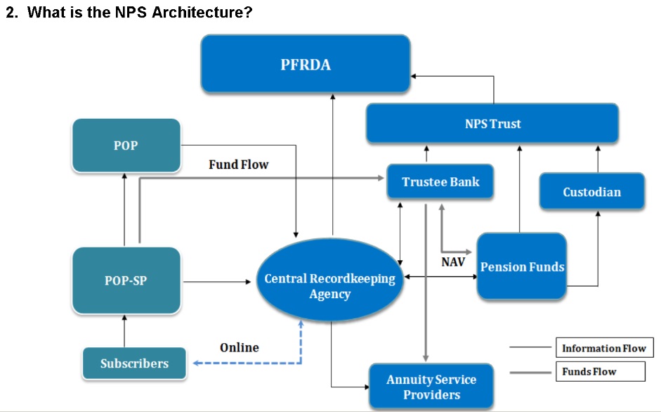 National Pension System for Non Resident Indians – NPS for NRIs – Frequently Asked Questions