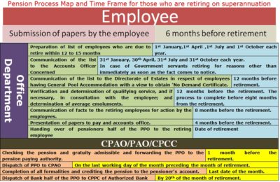 Process of authorization of pension and gratuity on retirement on superannuation: Clarification on Timelines for completion of various activities: DoP&PW O.M. 1 pension-process-map-time-frame