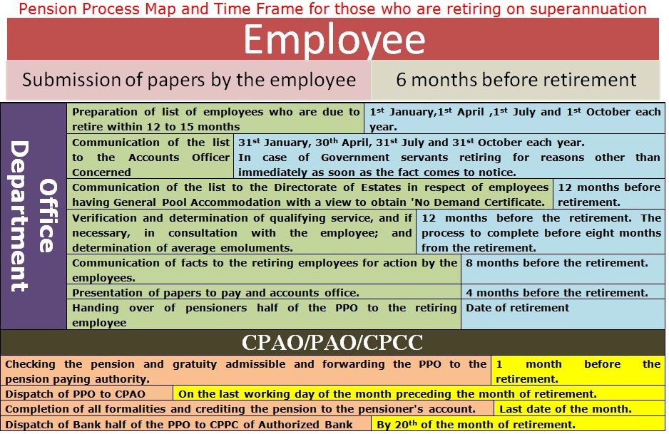 Pension Process Map and Time Frame for those who are retiring on superannuation