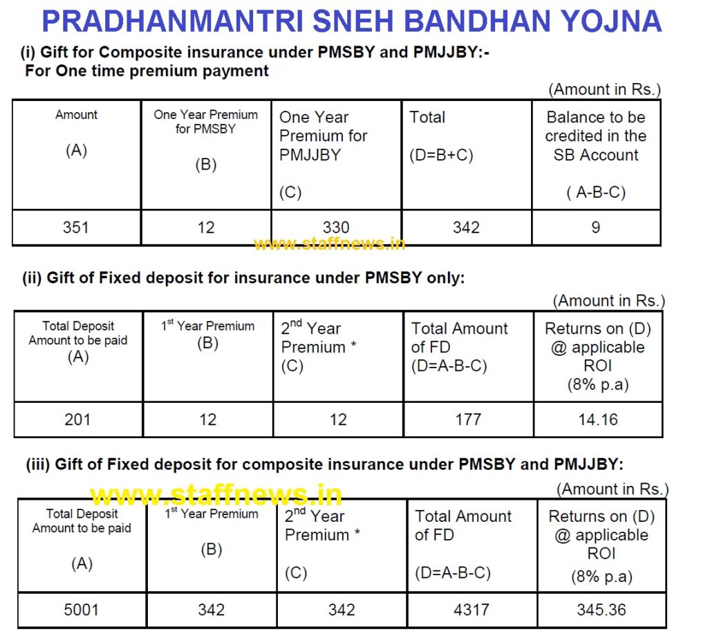 Pradhan Mantri Sneh Bandhan Scheme – An insurance focused Deposit Scheme