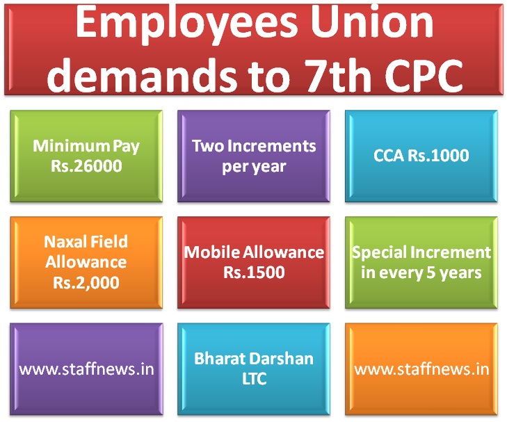 Employee Union demands 7th CPC: Minimum Pay Rs.26000, Two Increments per year, CCA Rs.1000, Naxal Field Allowance, Mobile Allowance, Special Increment in every 5 years etc.