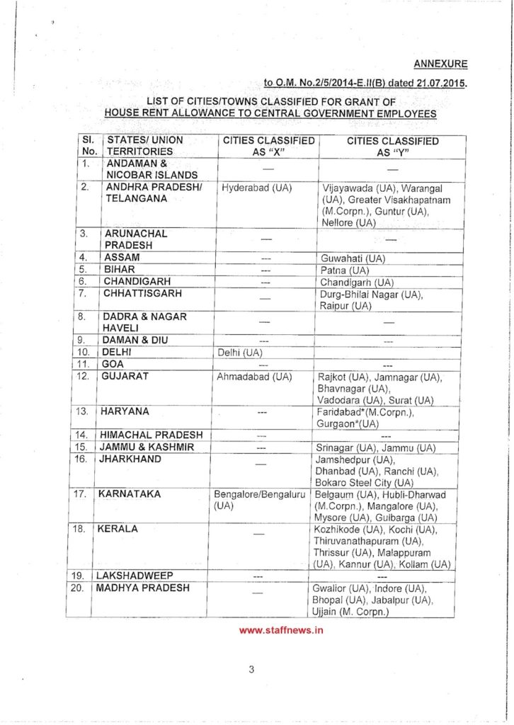 Re-Classification / Upgradation of Cities / Towns for grant of HRA: Finance Ministry Order dated 21st July 20115