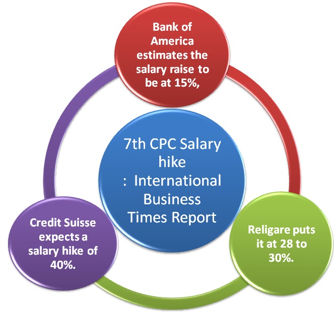 7th CPC Salary hike: Bank of America estimates 15%, Religare puts it 30%, Credit Suisse expects 40% – International Business Times Report