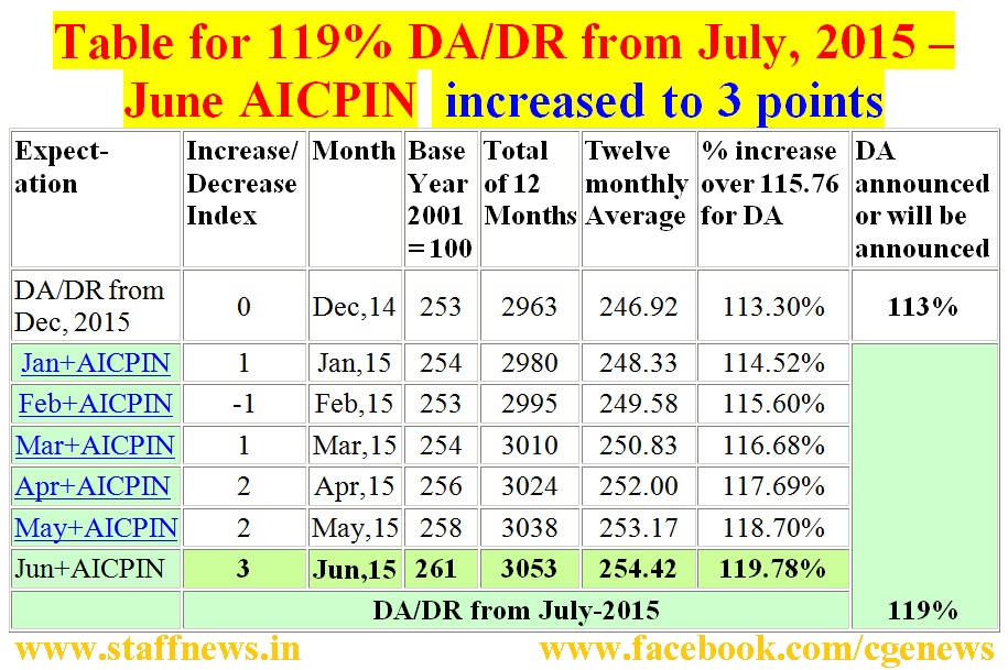 119% DA DR from July 2015 with 6% hike likely:  June, 2015 CPI-IW released