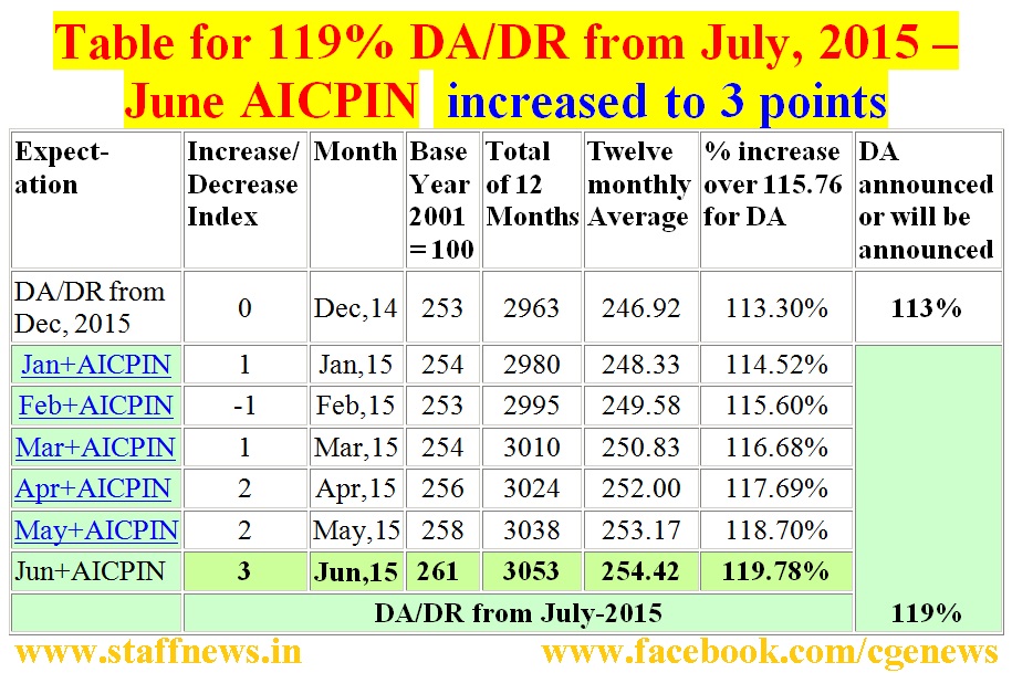 119% DA DR from July 2015 with 6% hike likely: June, 2015 CPI-IW released 119% DA DR from July 2015 with 6% hike likely: June, 2015 CPI-IW released