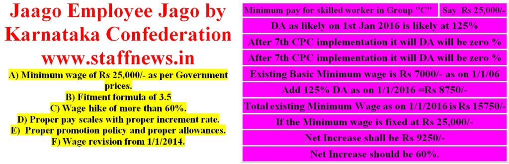 Minimum Wages 25,000, Fitment Formula 3.5 & Wage Hike 60% should be in 7th CPC: Jaago Employee Jaago by Karnataka COC