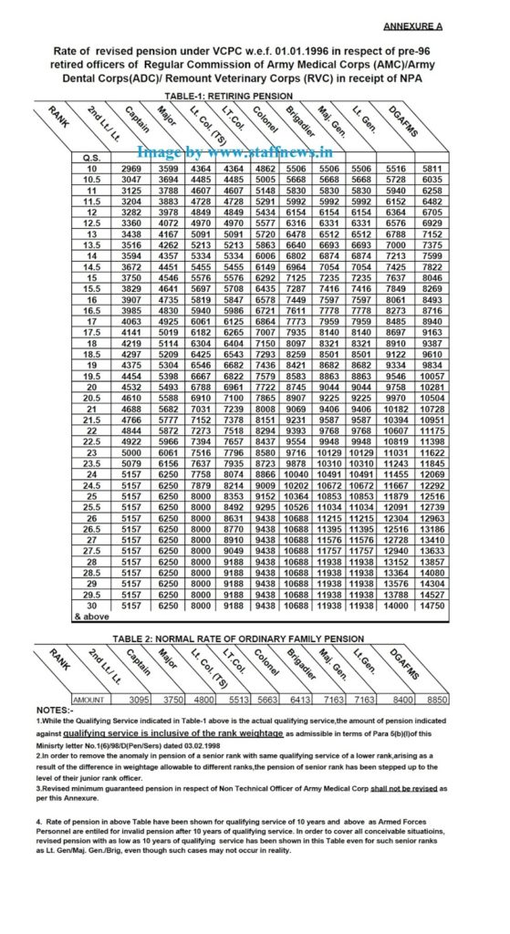 Army Medical Officer – Revision of Pension Pre-2006 Pensioner – Inclusion of NPA – PCDA Circular No. 24 dated 11.09.2015