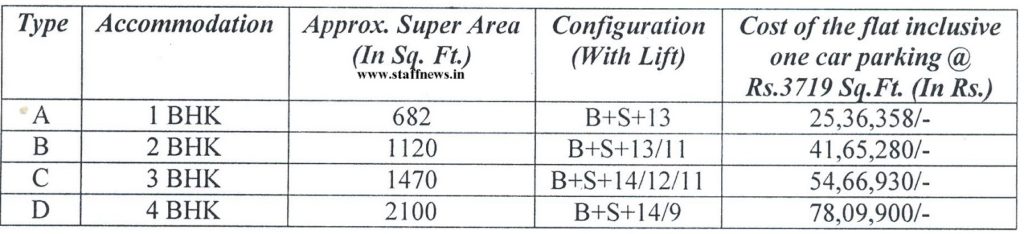 CGEWHO Noida: Estimated Costs & further progress status