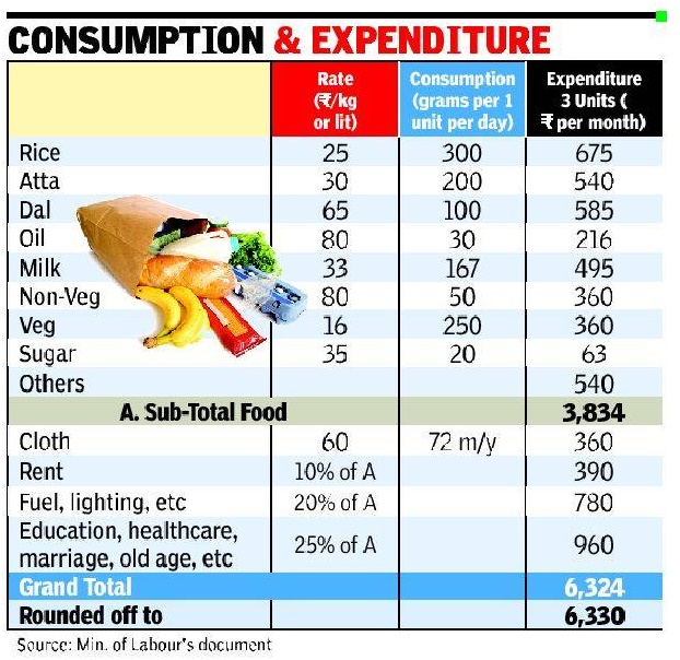 Trade unions eyed Rs 15,000 per month minimum wage as national baseline