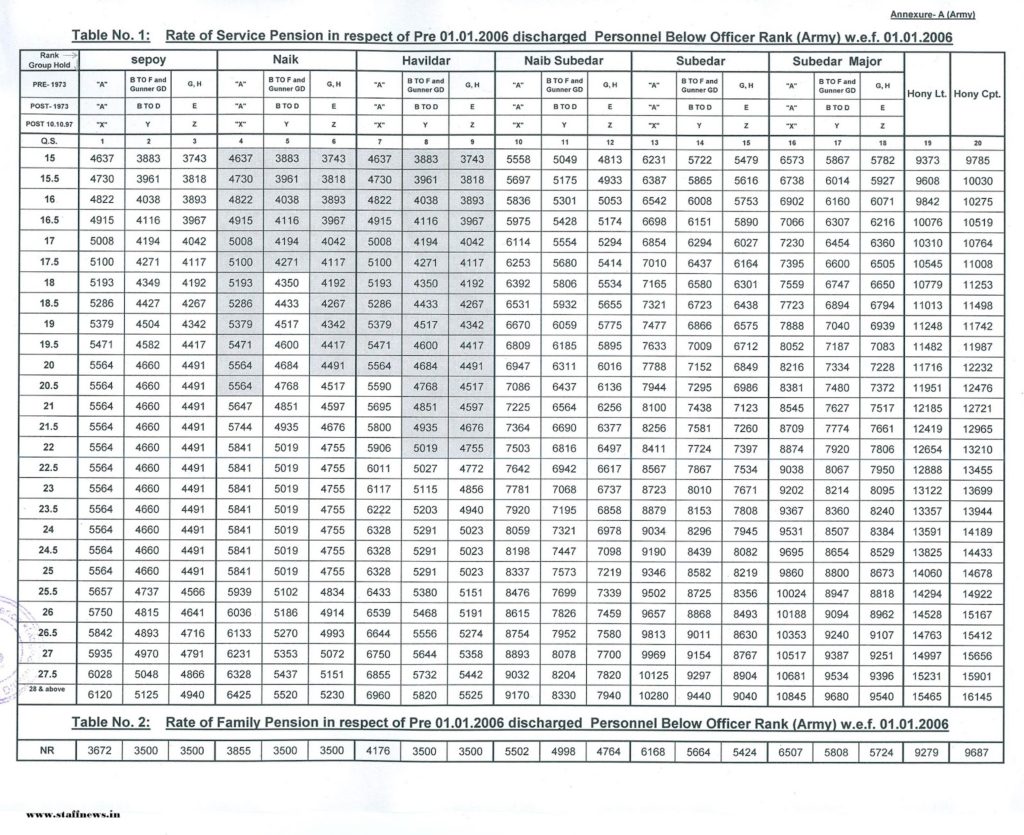 MoD Order for Revision of Pension for Pre-2006 JCO/ORs – Table for Army, Air-force, Navy
