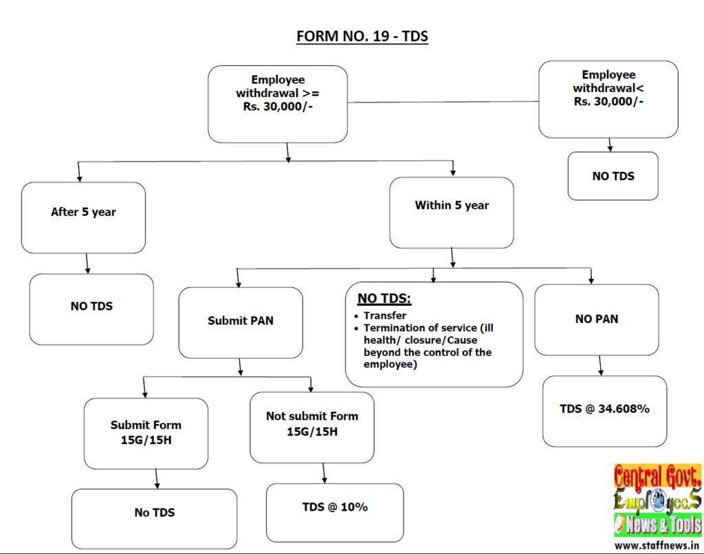 Provisions related to TDS on withdrawal from Employees Provident Fund Scheme, 1952 Provisions related to TDS on withdrawal from Employees Provident Fund Scheme, 1952