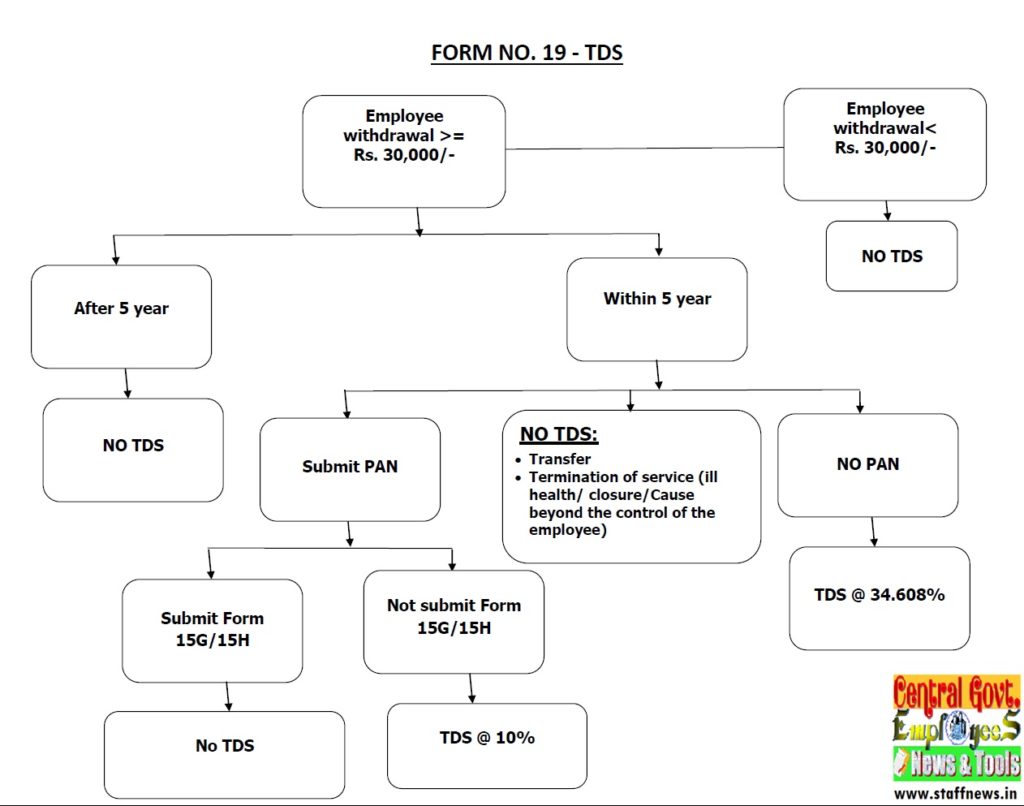 Provisions related to TDS on withdrawal from Employees Provident Fund Scheme, 1952