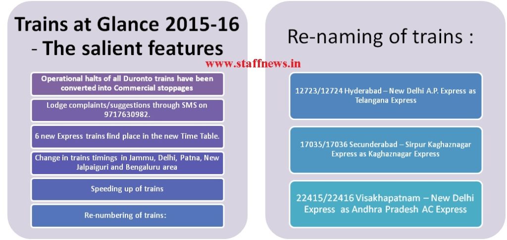 New Railway Time Table w.e.f. 01-10-2015: Commercial Halt for Duranto, 6 New Trains, Some train Speeded up, Re-numbered & renamed New Railway Time Table w.e.f. 01-10-2015: Commercial Halt for Duranto, 6 New Trains, Some train Speeded up, Re-numbered & renamed