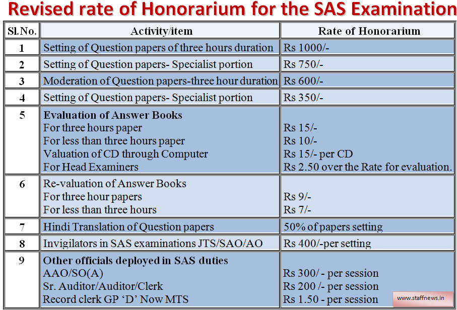 Revised rate of Honorarium for the SAS Examination:CGDA