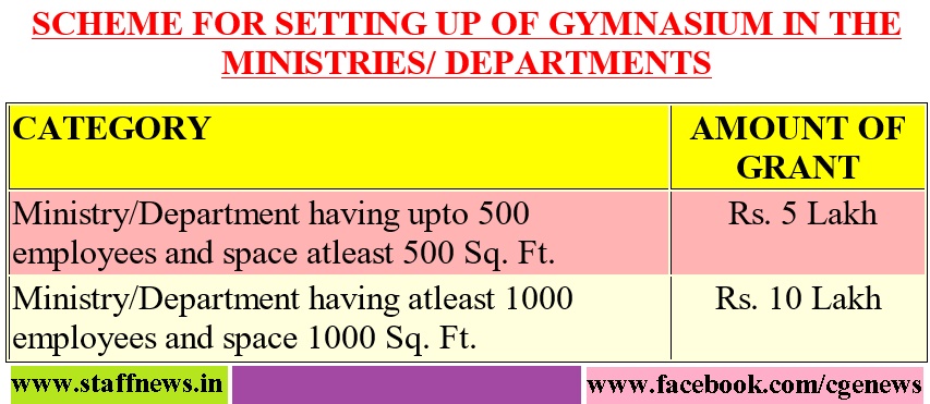 Scheme for setting up of Gymnasium in the Ministries/Departments: DoPT Order Scheme for setting up of Gymnasium in the Ministries/Departments: DoPT Order