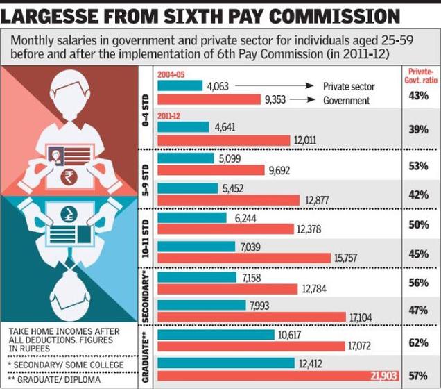 7th CPC: An unjustified pay hike – The Hindu