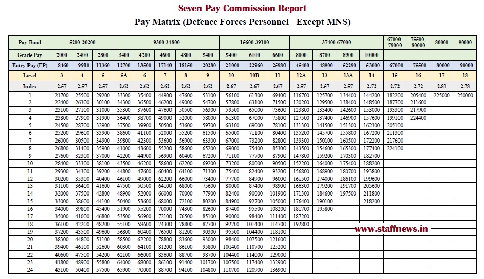 7thcpc+report+defence+pay+matrix