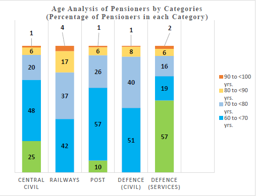 age+analysis+of+pensioners+by+categories
