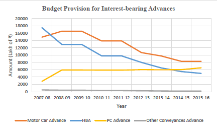 budget+provision+for+interest+bearing+advances
