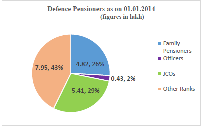 total+number+of+defence+pensioner
