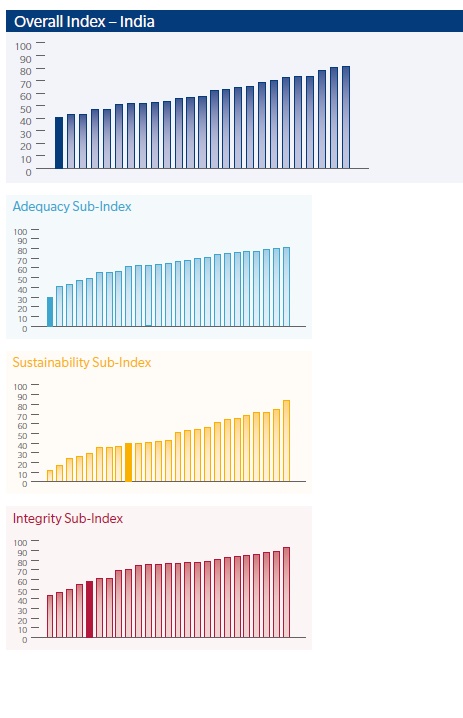 Indian retirement system ranks last in the global pension index