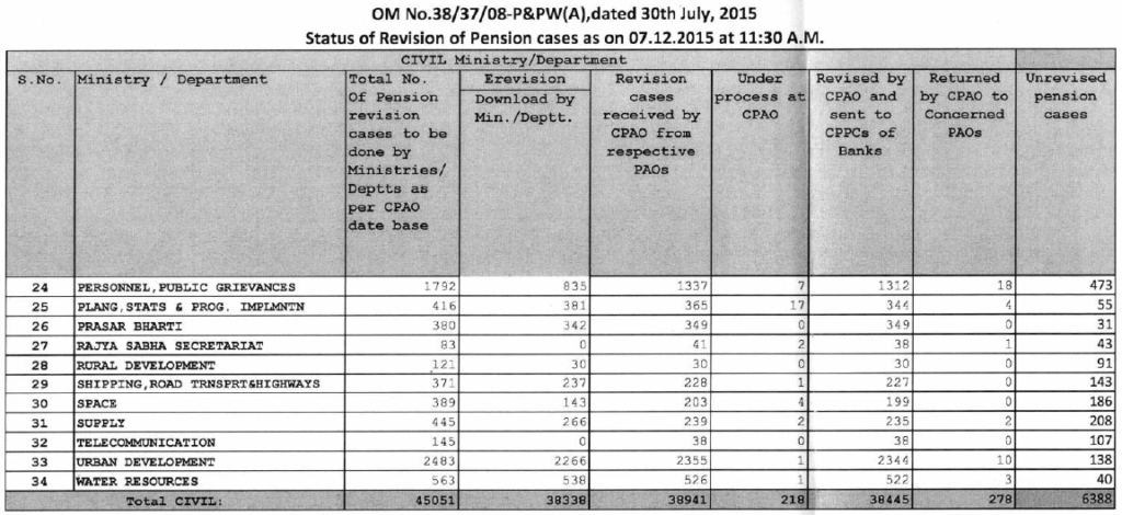 Pending revision of pension cases as per OM No.38/37/08-P&PW(A) dated 30th July,2015 of DP&PW: CPAO