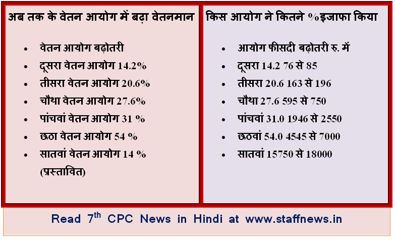 दूसरे वेतनमान के बराबर ही है सातवां वेतनमान – केंद्र ने 49 साल पहले की स्थिति में पहुंचा दिया