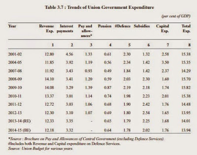 Actual Impact of 7th Pay Commission on Government Finances: Confederation