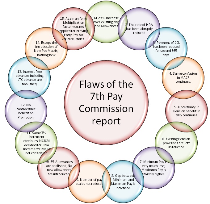 Flaws of the 7th Pay Commission report: NC JCM and Confederation described it as retrograde recommendations, unexpected and unacceptable