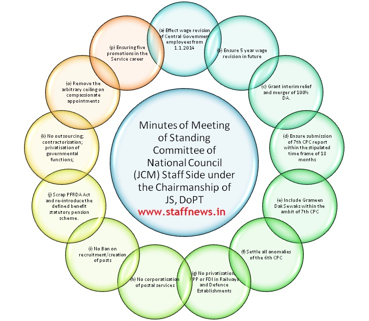 Minutes of Meeting of Standing Committee of NC(JCM) Staff Side held on 9th Oct, 2015