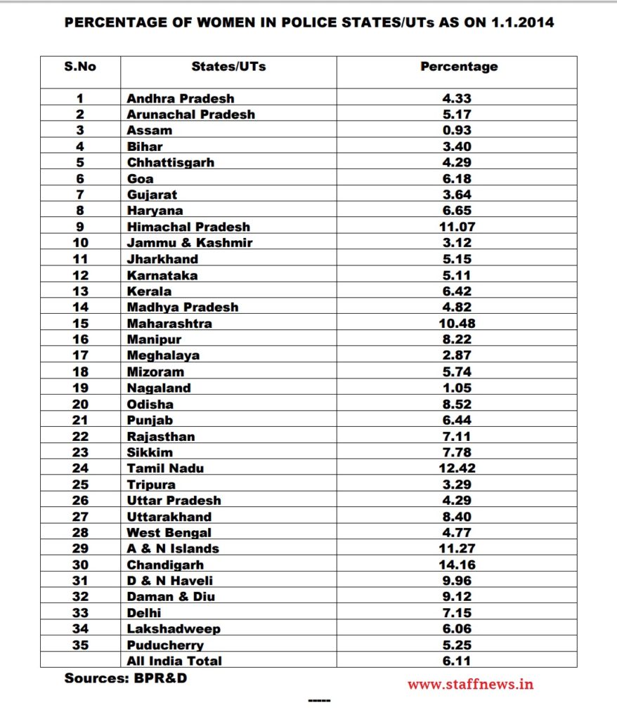Recruitment of Women in Police Recruitment of Women in Police