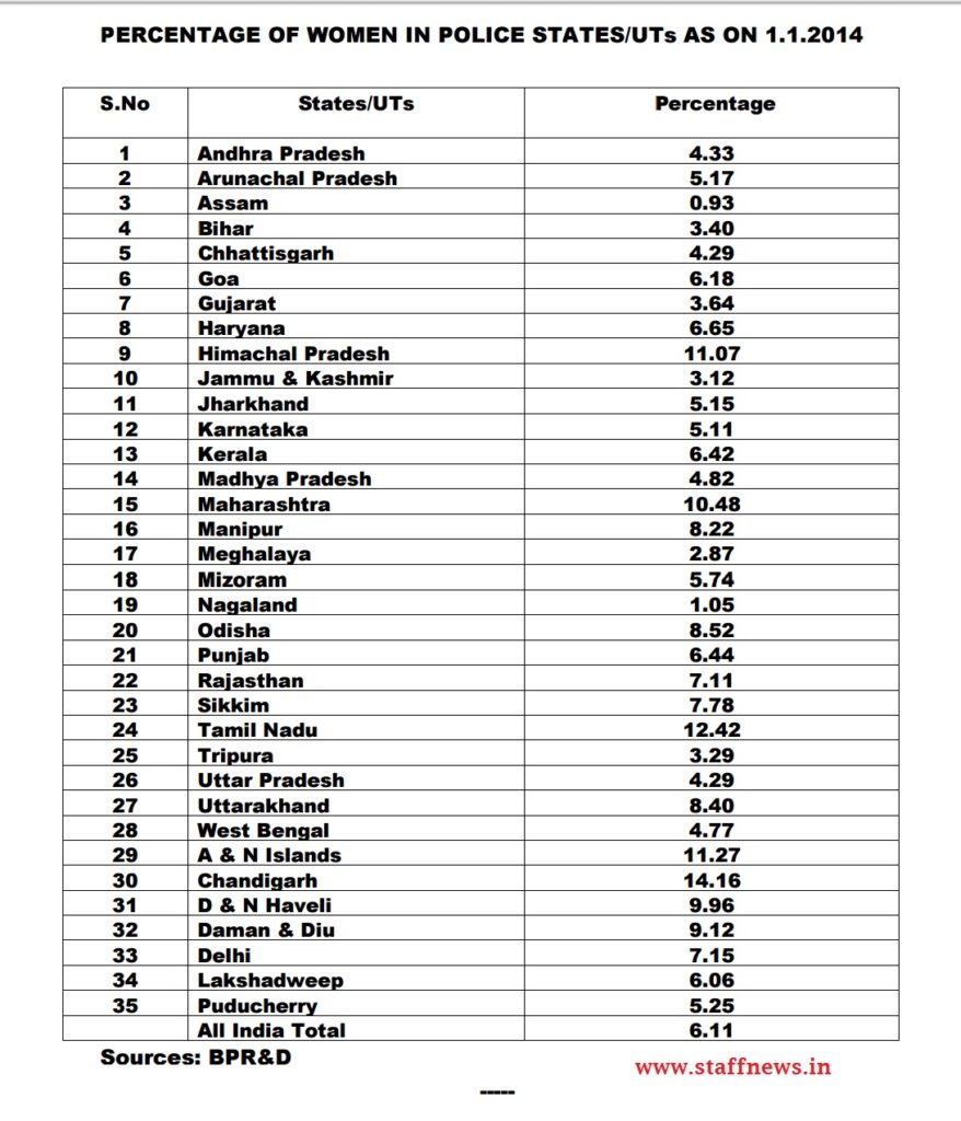 Recruitment of Women in Police