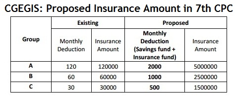 proposed+cgegis+insurance+amount+in+7th+cpc