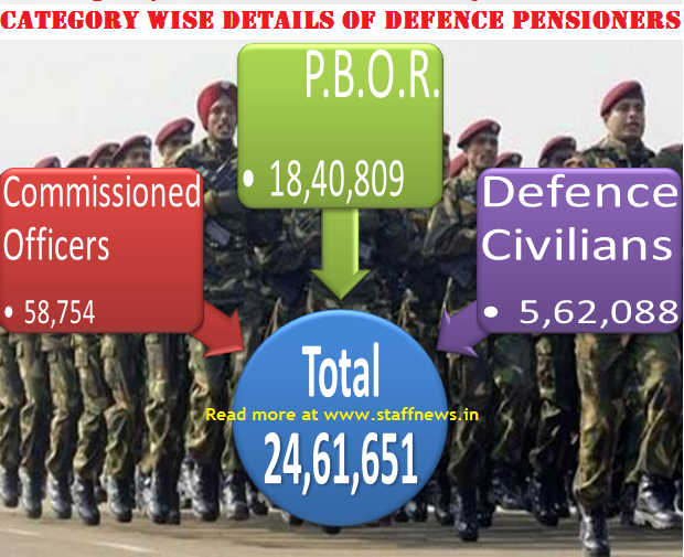 category+wise+details+defence+pensioners