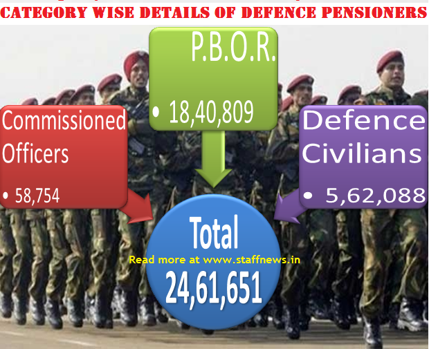 Profile of Defence Pensioners: Category wise details