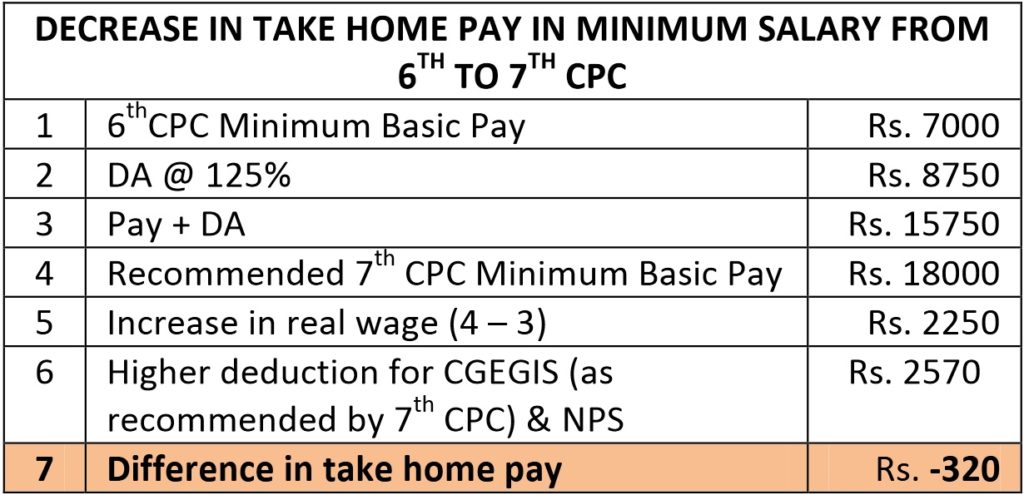 7th CPC Pay Hike – Is it Hike of a Farce? Decrease in Take Home Salary from 6th to 7th Pay Commission – IRTSA