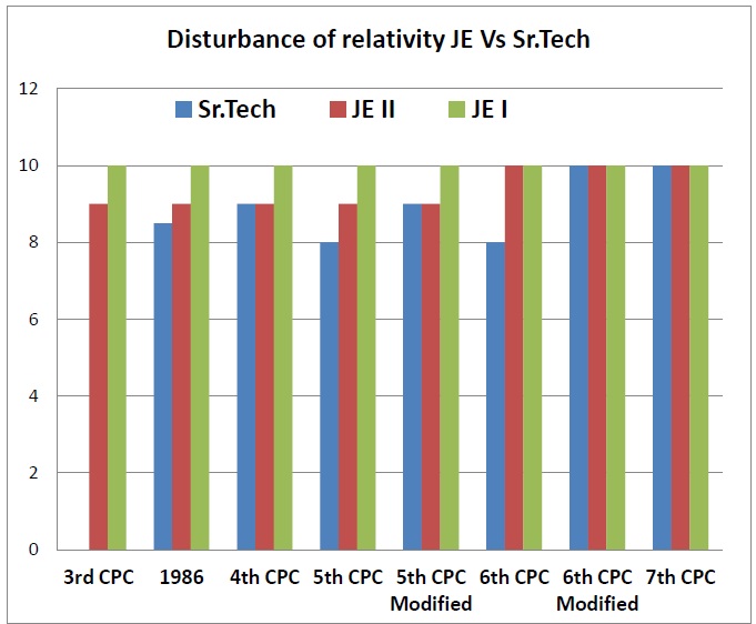 7th CPC: Pay Erosion of Junior Engineers (JEs) vs Sr. Technicians of Railways