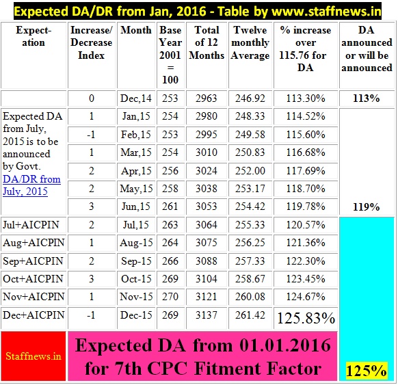 जनवरी, 2016 के डीए में छह फीसदी की बढ़ोत्तरी तय