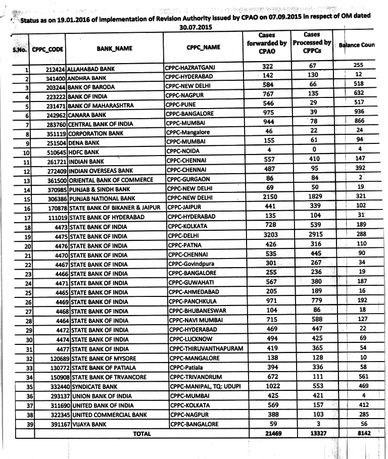 Payment of Arrears of pension to pre-2006 pensioners w.e.f. 01.01.2006: 38% cases are pending