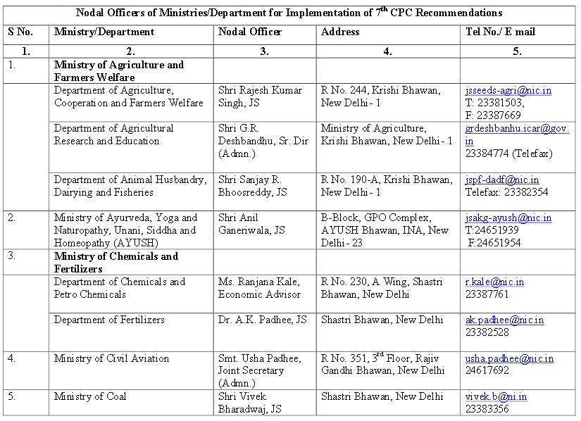 Implementation of 7th CPC Recommendations: List of Nodal Officers of Ministries/Department