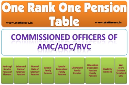 orop-table-commissioned-officer