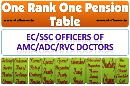 orop-table-ec-ssc-officers-amc-adc-rvc-doctor