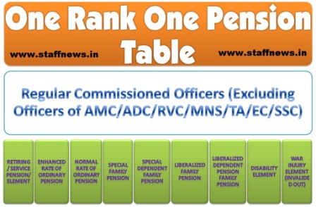 orop-table-regular-commissioned-officer