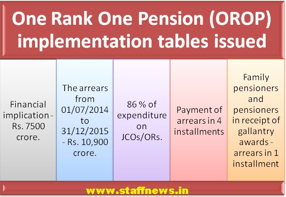 One Rank One Pension (OROP) implementation tables issued: PIB News
