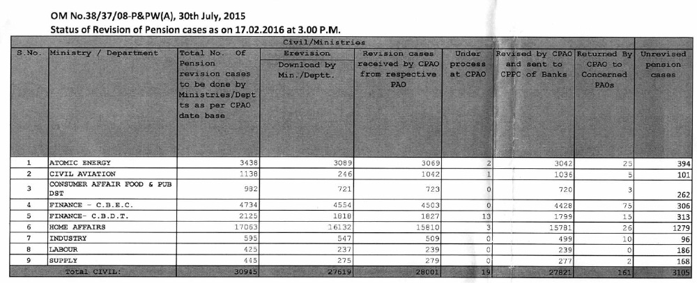 Latest status of cases pending for revision of pension as per DP&PW OM 30th July, 2015