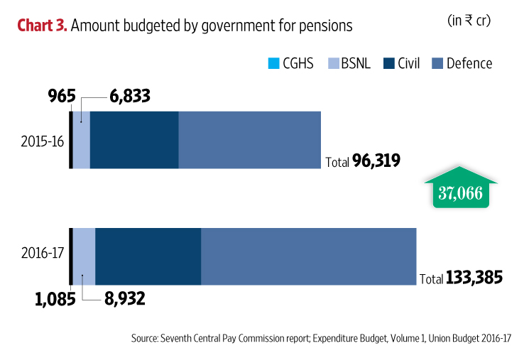 7thcpc+amount+budgeted+for+pension